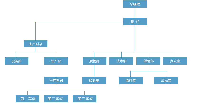 組織架構(gòu)（最下面一行-改為-第一生產(chǎn)車間-第二生產(chǎn)車間-第三生產(chǎn)車間）.jpg